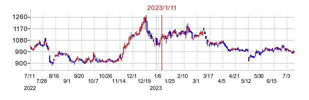 2023年1月11日 10:31前後のの株価チャート